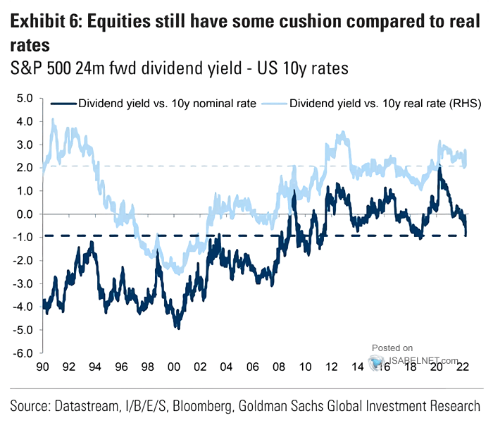 S&P 500 24-Month Forward Dividend Yield vs. U.S. 10-Year Rates