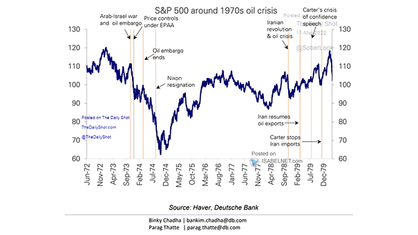 S&P 500 Around 1970s Oil Crisis