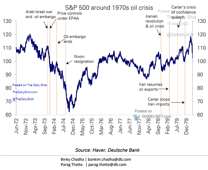 S&P 500 Around 1970s Oil Crisis