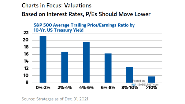 S&P 500 Average Trailing P/E Ratio by 10-Year U.S. Treasury Yield