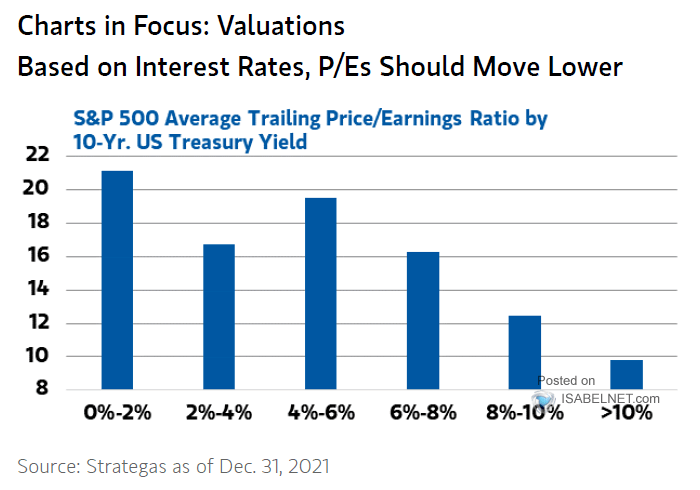 S&P 500 Average Trailing P/E Ratio by 10-Year U.S. Treasury Yield