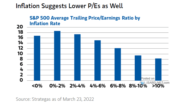 S&P 500 Average Trailing P/E Ratio by Inflation Rate