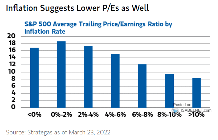 S&P 500 Average Trailing P/E Ratio by Inflation Rate