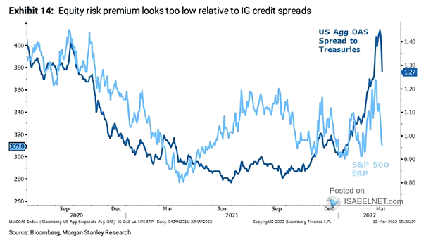 S&P 500 Equity Risk Premium vs. U.S. Agg OAS Spread to Treasuries