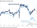 S&P 500 Forward P/E and 10-Year U.S. Real Yield