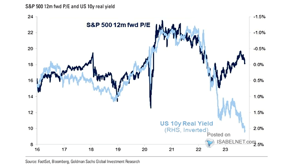 S&P 500 Forward P/E and 10-Year U.S. Real Yield