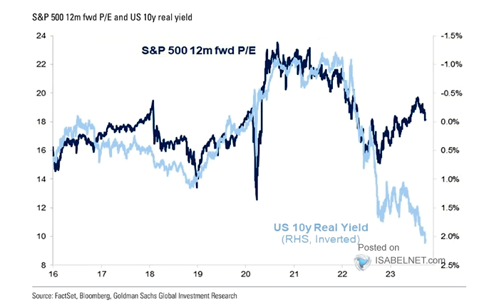 S&P 500 Forward P/E and 10-Year U.S. Real Yield