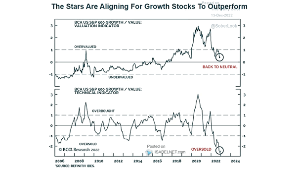 S&P 500 Growth/Value - Valuation and Technical Indicators