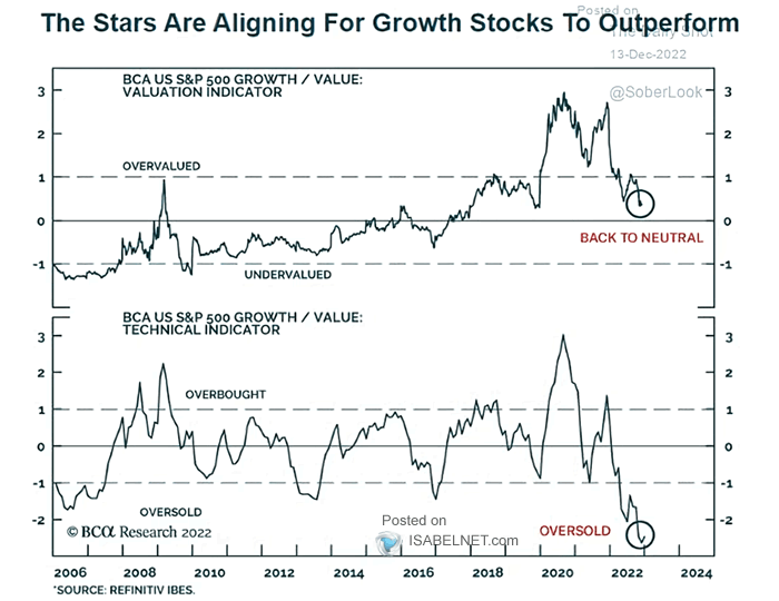 S&P 500 Growth/Value - Valuation and Technical Indicators