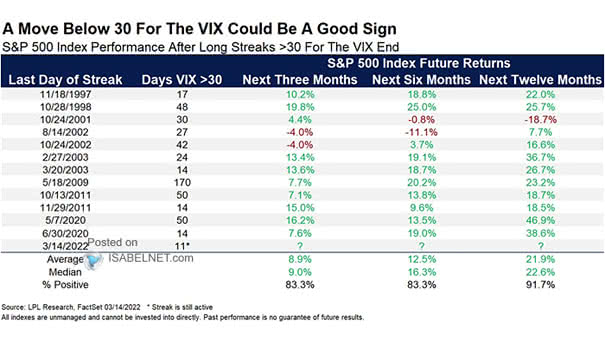 S&P 500 Index Performance After Long Streaks 30 for the VIX End