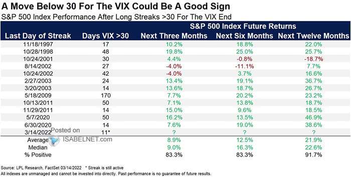 S&P 500 Index Performance After Long Streaks 30 for the VIX End