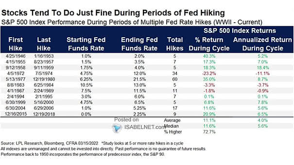 S&P 500 Index Performance During Periods of Multiples Fed Rate Hikes
