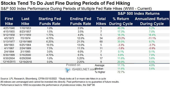 S&P 500 Index Performance During Periods of Multiples Fed Rate Hikes