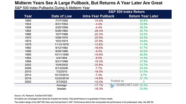 S&P 500 Index Pullbacks During a Midterm Year