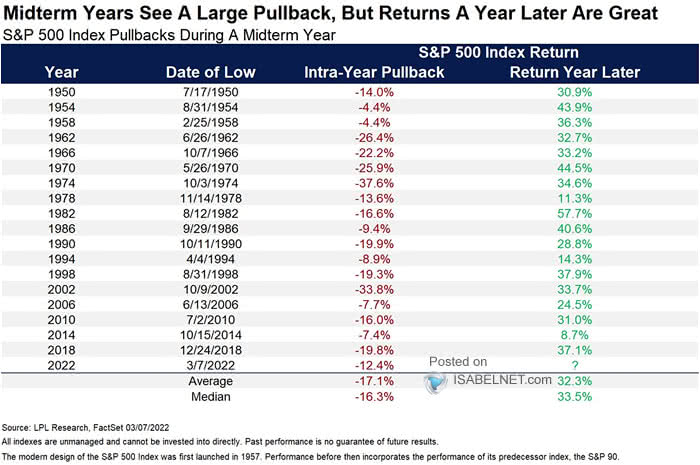 S&P 500 Index Pullbacks During a Midterm Year