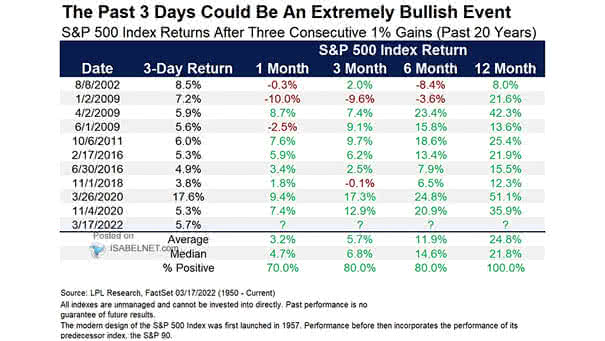 S&P 500 Index Returns After Three Consecutive 1% Gains