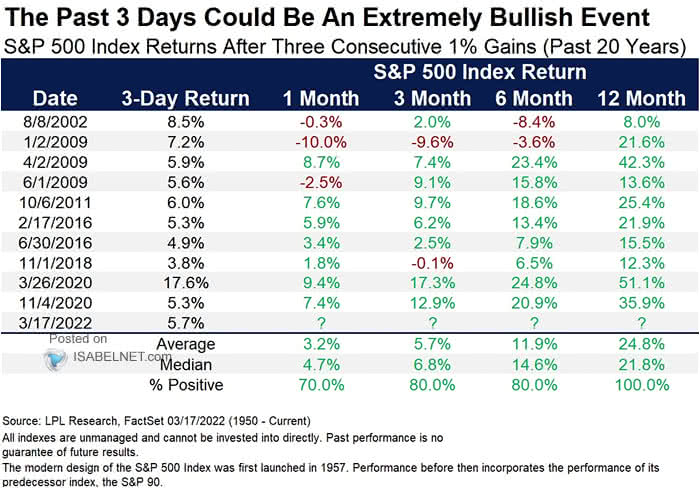 S&P 500 Index Returns After Three Consecutive 1% Gains