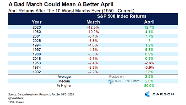 April Returns After the 10 Worst Marchs Ever for the S&P 500 Index
