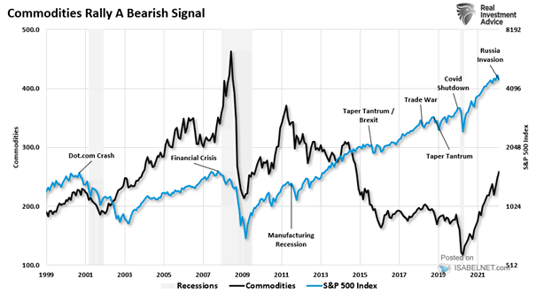 S&P 500 Index vs. Commodities