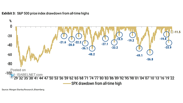 S&P 500 Price Index Drawdown from All-Time Highs