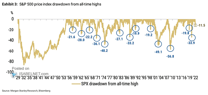 S&P 500 Price Index Drawdown from All-Time Highs