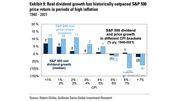 S&P 500 Real Dividend Growth and High Inflation