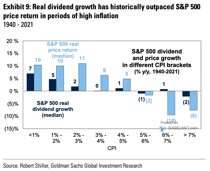 S&P 500 Real Dividend Growth and High Inflation