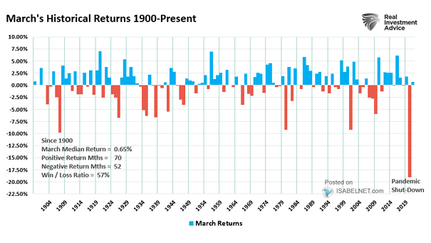 S&P 500 Seasonality - March's Historical Returns