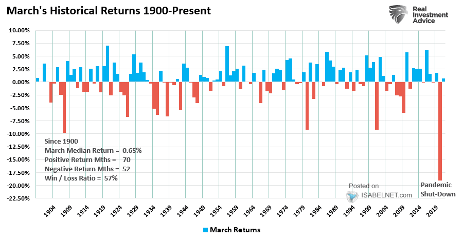 S&P 500 Seasonality - March's Historical Returns