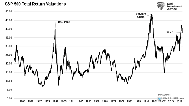 S&P 500 Total Return Valuations