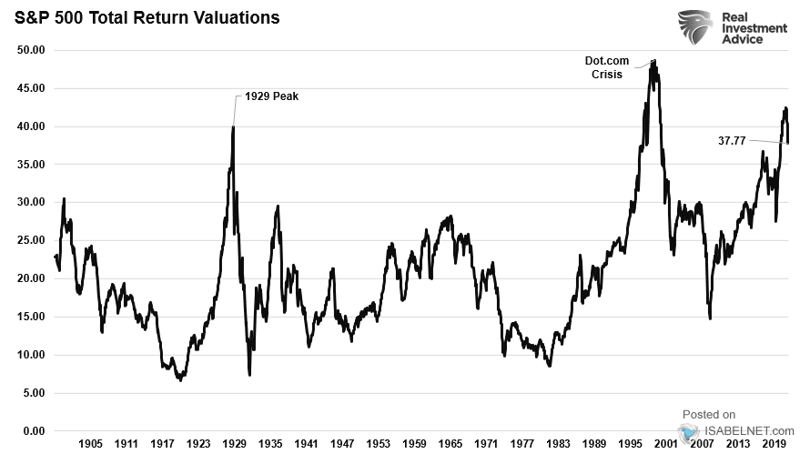 S&P 500 Total Return Valuations