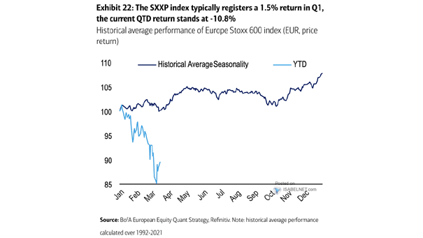 Seasonality - Historical Average Performance of Europe Stoxx 600 Index