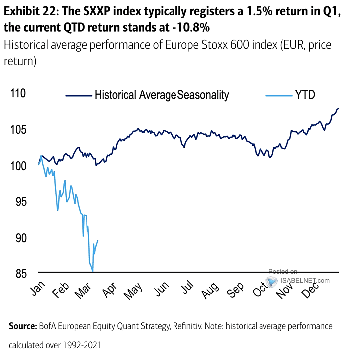 Seasonality - Historical Average Performance of Europe Stoxx 600 Index