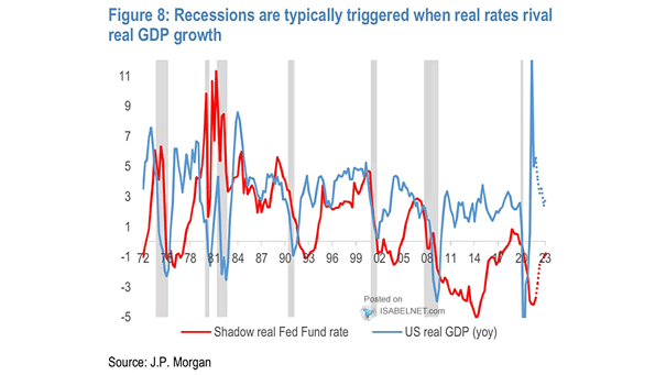 Shadow Real Fed Funds Rate and U.S. Real GDP