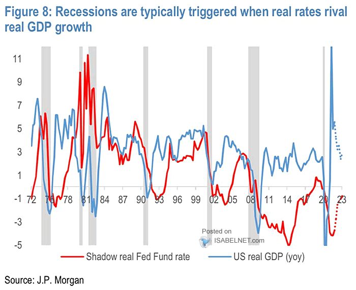 Shadow Real Fed Funds Rate and U.S. Real GDP