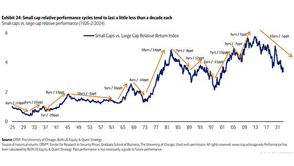 Small Cap Stocks vs. Large Cap Stocks Relative Performance