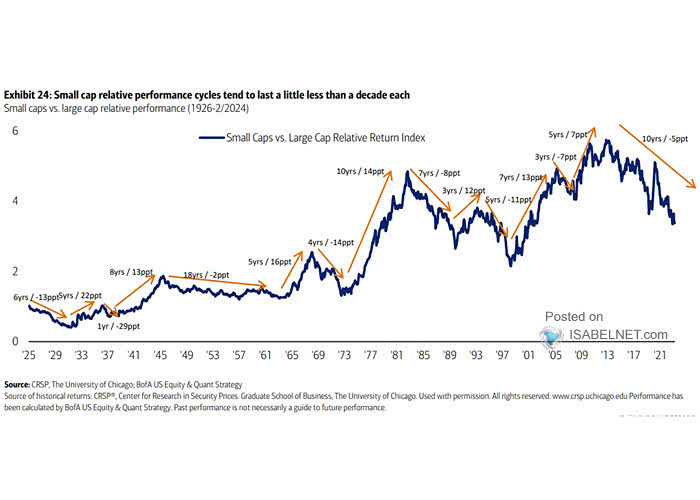 Small Cap Stocks vs. Large Cap Stocks Relative Performance