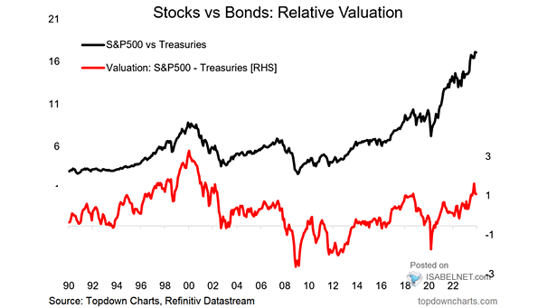 Stocks vs. Bonds - Relative Allocations