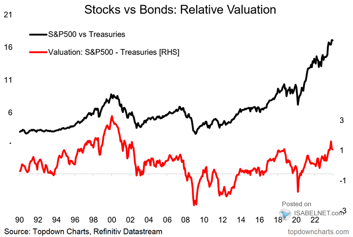 Stocks vs. Bonds - Relative Allocations