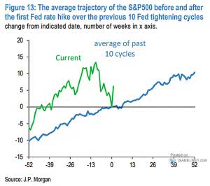 The Average Trajectory of the S&P 500 Before and After the First Fed ...