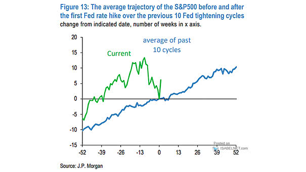The Average Trajectory of the S&P 500 Before and After the First Fed Rate Hike over the Previous 10 Fed Tightening Cycles