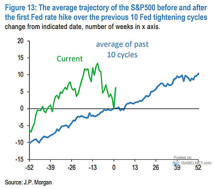 The Average Trajectory of the S&P 500 Before and After the First Fed Rate Hike over the Previous 10 Fed Tightening Cycles
