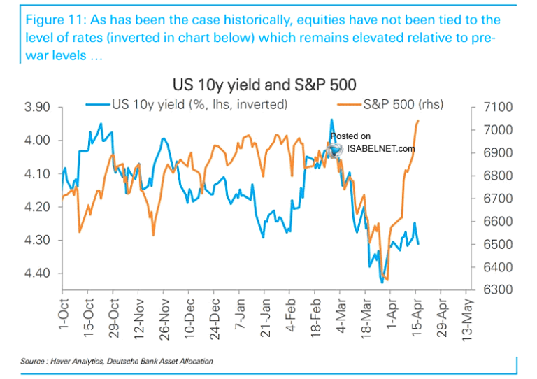 U.S. 10 Year Yield and S&P 500 – ISABELNET