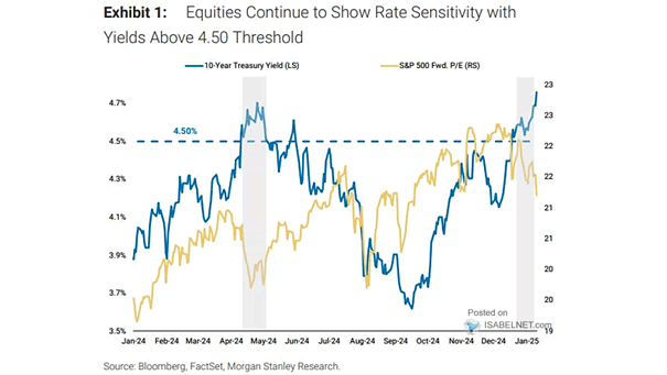 S&P 500 Forward P/E Ratio vs. 10-Year U.S. Treasury Yield