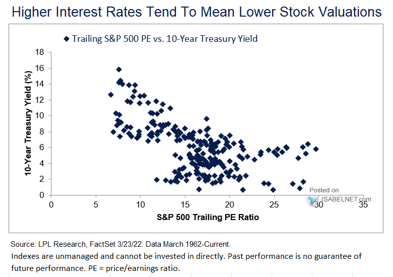 Trailing S&P 500 P/E Ratio vs. 10-Year U.S. Treasury Yield