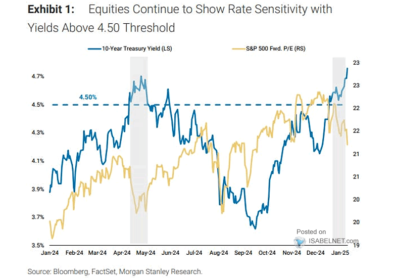 S&P 500 Forward P/E Ratio vs. 10-Year U.S. Treasury Yield