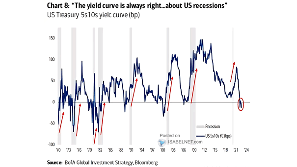 U.S. 10Y-5Y Yield Curve and Recessions