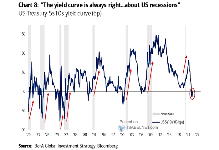 U.S. 10Y-5Y Yield Curve and Recessions