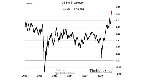 U.S. 5-Year Breakeven