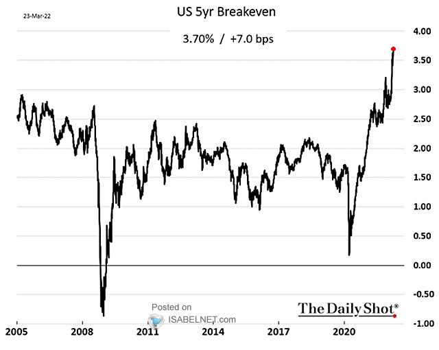 U.S. 5-Year Breakeven